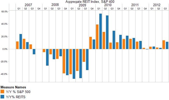 Real estate investment trusts – A Reliable Leading Housing Indicator